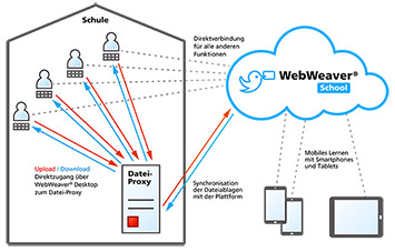 LernSax Webweaver Proxy