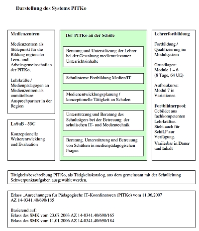 Darstellung des Systems PITKo