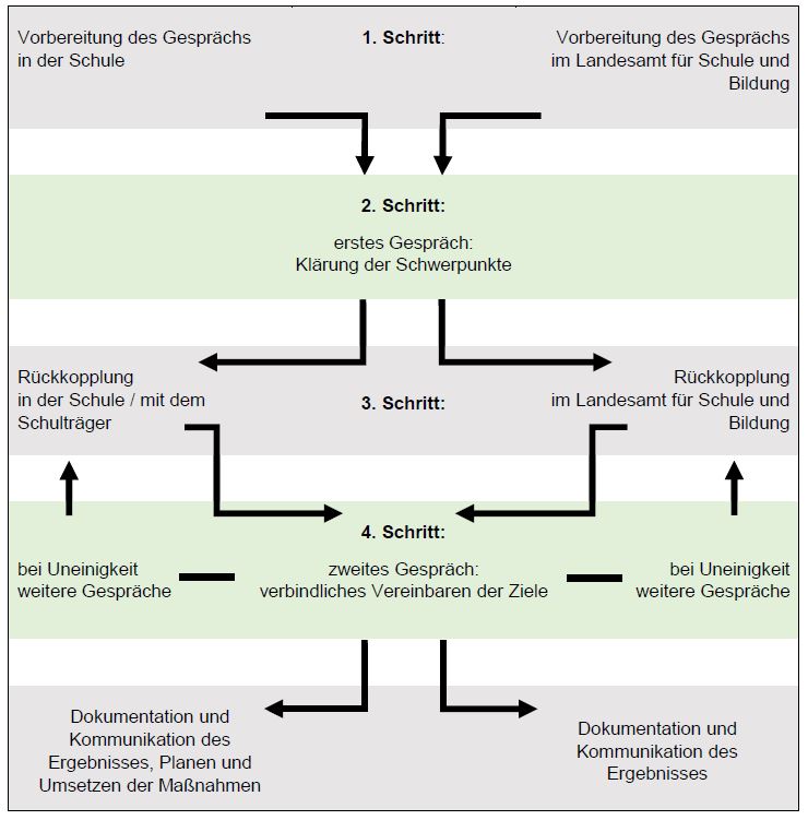 Schulentwicklungsziele vereinbaren