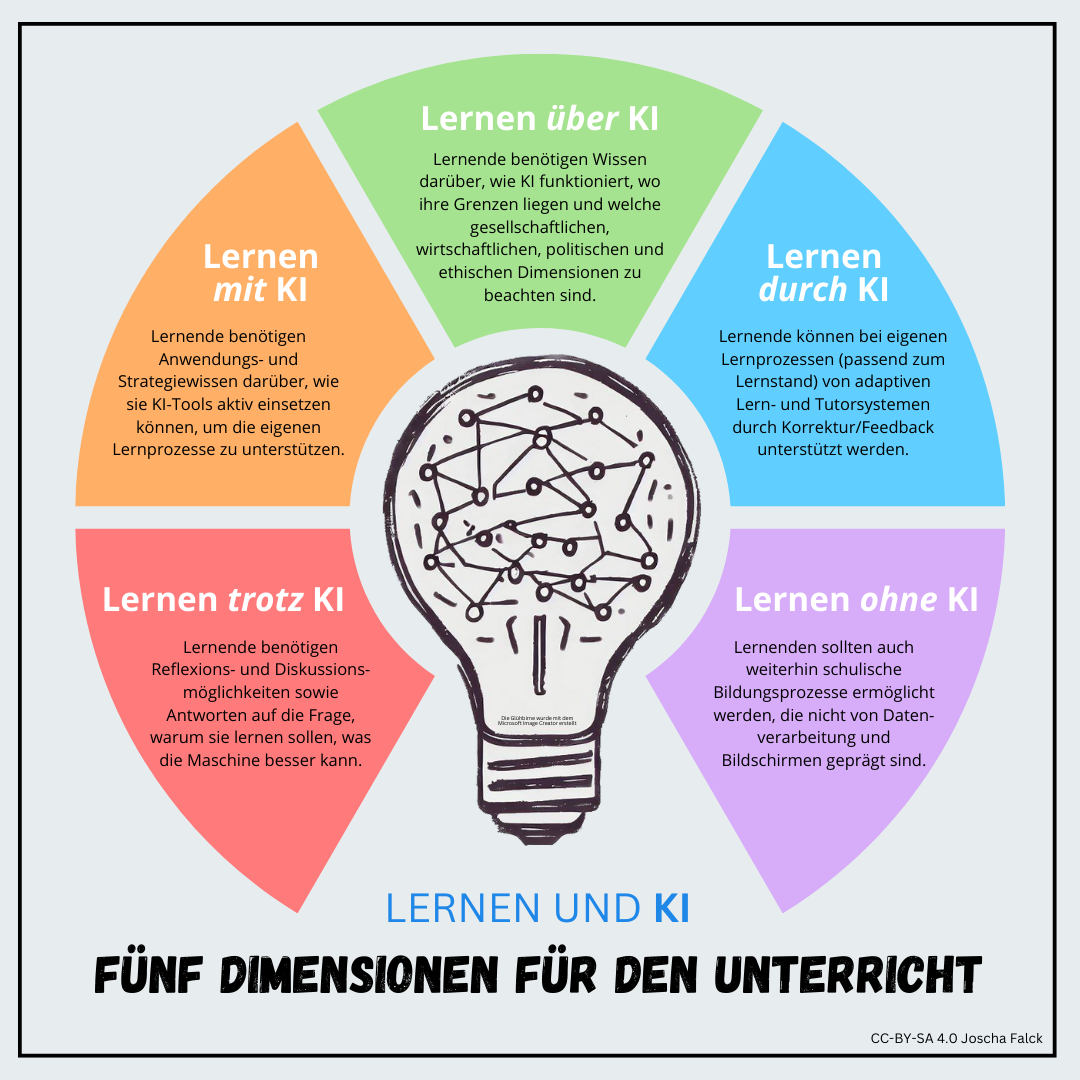 Fünf Dimensionen für den Unterricht im Umgang mit KI (https://joschafalck.de/ki-in-der-schule/, CC-BY-SA 4.0, Joscha Falck, 16.10.2023)